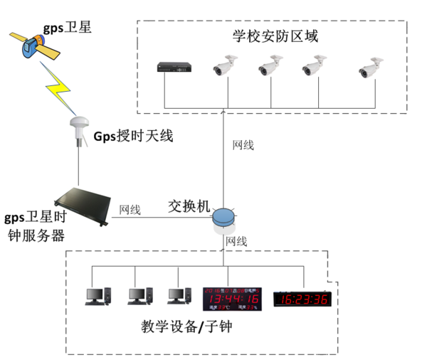 gps衛(wèi)星時(shí)鐘服務(wù)器在西工大的應(yīng)用案例